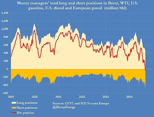 Мировые хедж-фонды настроены максимально медвежьи в отношении нефти.