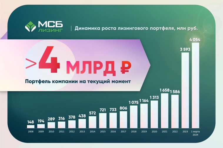 Портфель компании «МСБ-Лизинг» превысил 4 млрд руб.