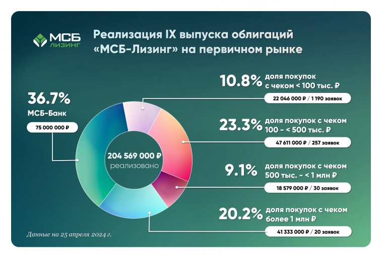 ❗️Реализован 51% IX облигационного выпуска «МСБ-Лизинг» на первичном рынке