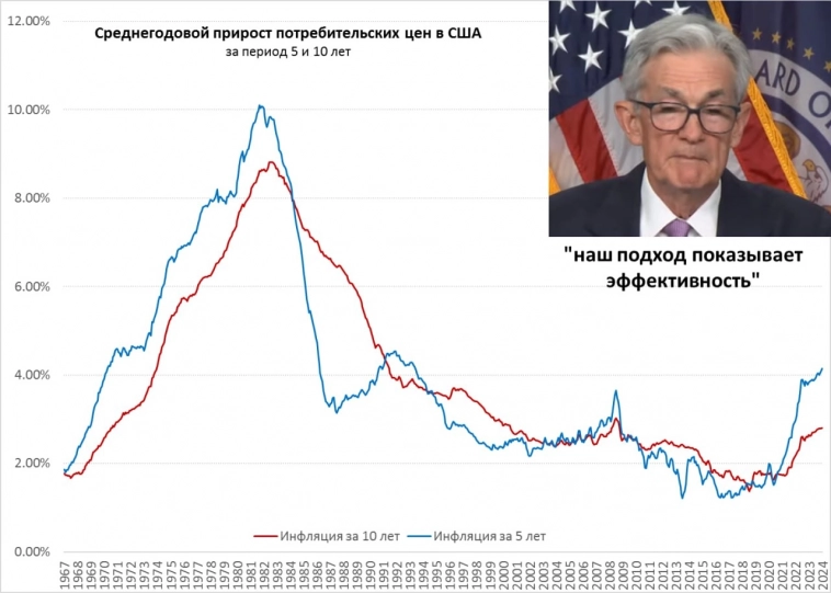 ‼️ ФРС продавили и она пошла на снижение ставки сразу на 50 б.п. до 4.75-5.00%.