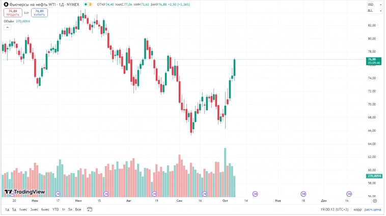 Растущие цены на нефть приходят на помощь нашей экономике. Растущие цены на нефть приходят на помощь нашей экономике.