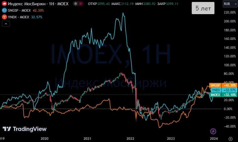 Про Акции роста и Дивидендные истории