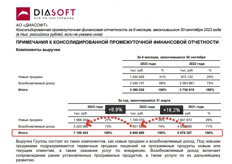 ​​Диасофт, заработанные деньги и правило 40%