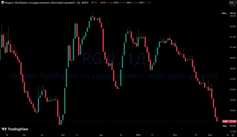 ​​В час по чайной ложке. Инфляция замедляется слишком медленно, а Минфин предлагает рекордные премии при размещении ОФЗ.