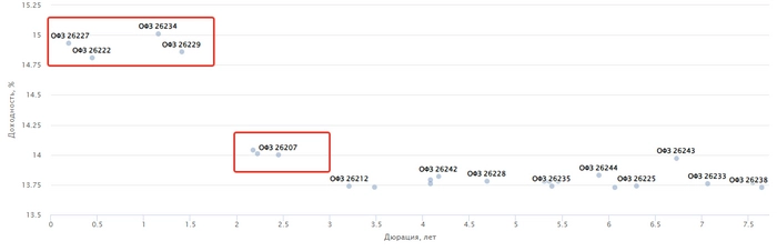 Всё внимание на аукционы Минфина (и премию, которую будут давать) Всё внимание на аукционы Минфина (и премию, которую будут давать)