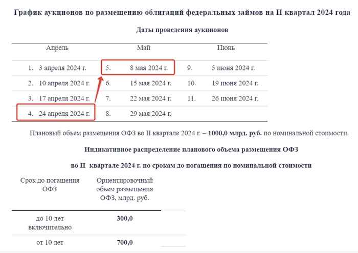 Всё внимание на аукционы Минфина (и премию, которую будут давать) Всё внимание на аукционы Минфина (и премию, которую будут давать)