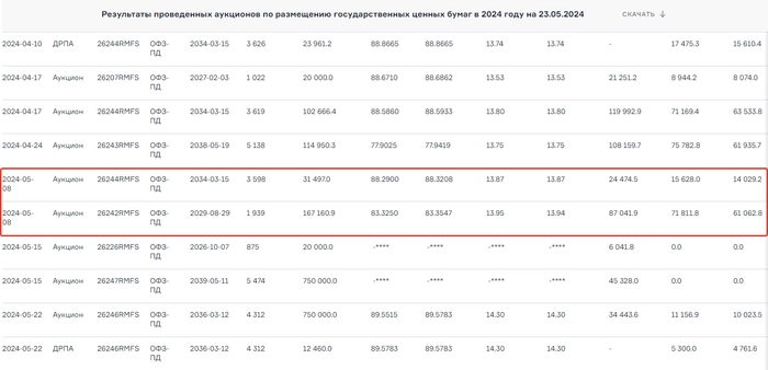 Минфин выходит с займами. Любителям ОФЗ лучше не спешить