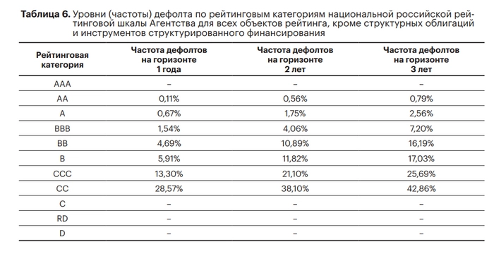 "Премия за риск" в облигациях. Что это и как?