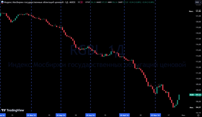 Рынок продавил Минфин и получил рекордную за 9 лет доходность в ОФЗ Рынок продавил Минфин и получил рекордную за 9 лет доходность в ОФЗ