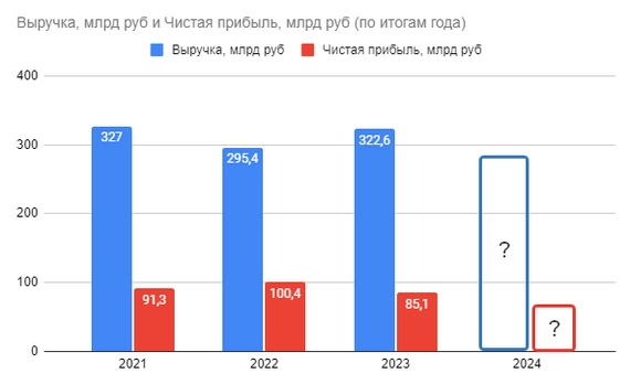 🐳 АЛРОСА не интересна сейчас и не будет интересна ближайшее время 🐳 АЛРОСА не интересна сейчас и не будет интересна ближайшее время