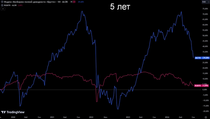 Для инвестора акции про заработать (рост + дивиденды), а облигации про сохранить (припарковать кэш)