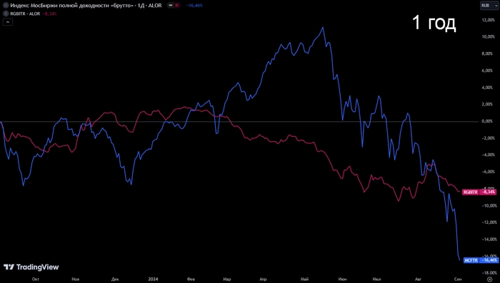 Для инвестора акции про заработать (рост + дивиденды), а облигации про сохранить (припарковать кэш)
