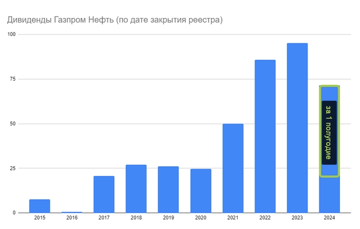 Газпром Нефть — надежный денежный поток по справедливой оценке⁠⁠