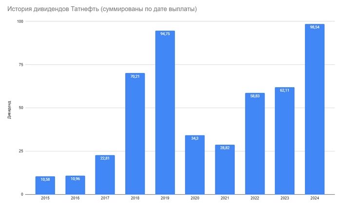 Обзор акций Татнефть — хороший актив, по справедливой цене⁠⁠