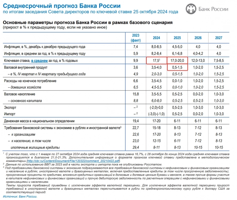 Где ловить ОФЗ в 2025. О чём нам говорит обновлённый среднесрочный прогноз ЦБ.