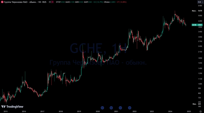 Обзор акций Черкизово. Рост. Дивиденды. Защита от инфляции Обзор акций Черкизово. Рост. Дивиденды. Защита от инфляции