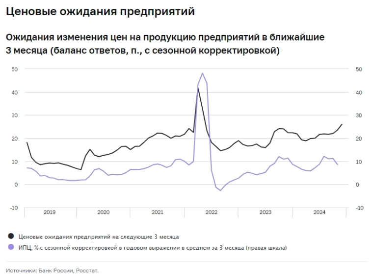 Минфин спешит с размещениями ОФЗ, инфляция ускоряется, надежды что ставку поднимать не будут испаряются.
