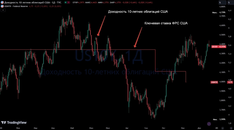 Про стоимость кредитов, ключевую ставку ЦБ РФ, фальстарты и заблуждения. Про стоимость кредитов, ключевую ставку ЦБ РФ, фальстарты и заблуждения.