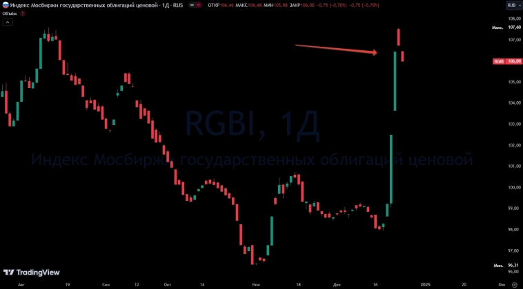 Минфин пользуется моментом сейчас и будет пользоваться в следующем году.