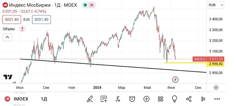 🐹Индекс Мосбиржи