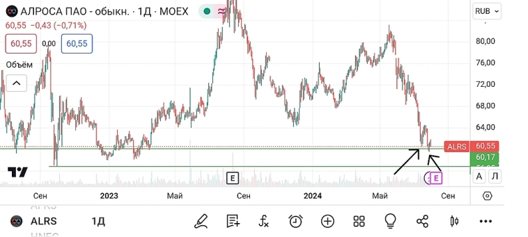 🐹Алроса. #ALRS