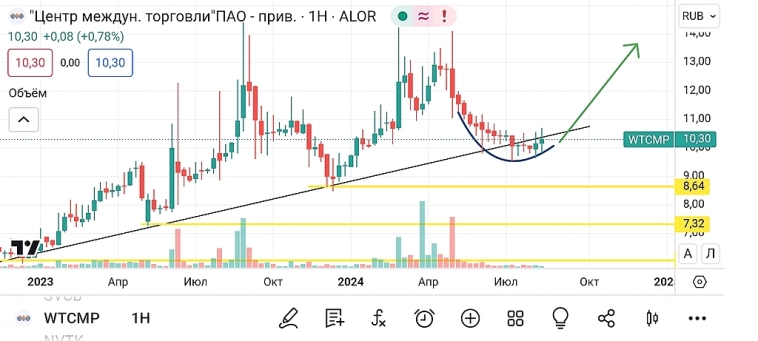🐹ЦМТ АП. #WTCMP 🐹ЦМТ АП. #WTCMP