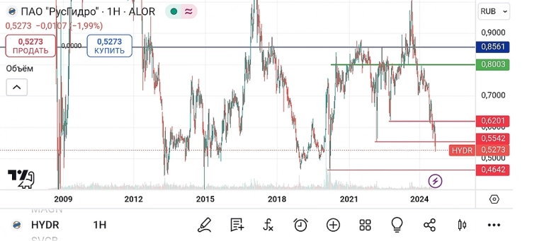 🐹РусГидро. #HYDR 🐹РусГидро. #HYDR