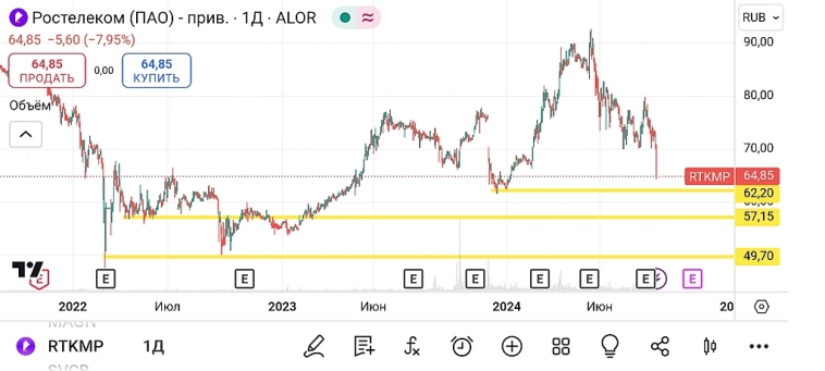 🐹Ростелеком. #RTKM