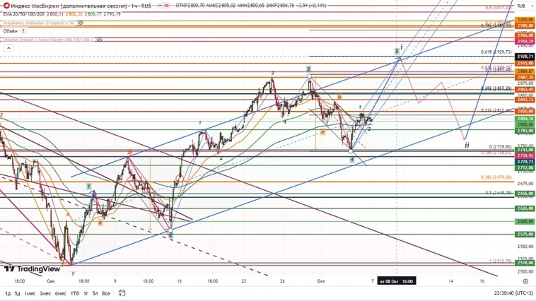 Индекс Мосбиржи Индекс Мосбиржи