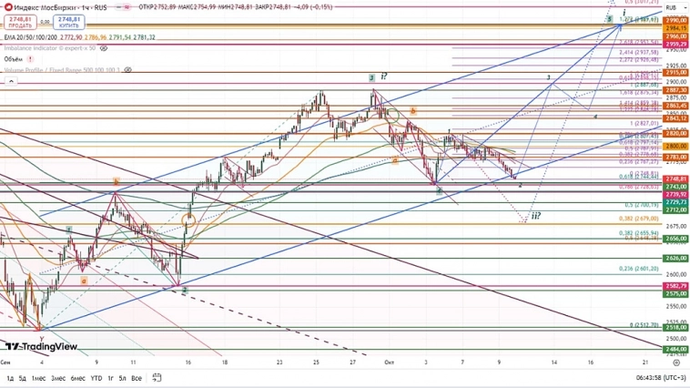 Индекс Мосбиржи.