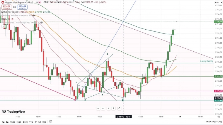 Индекс Мосбиржи. Индекс Мосбиржи.