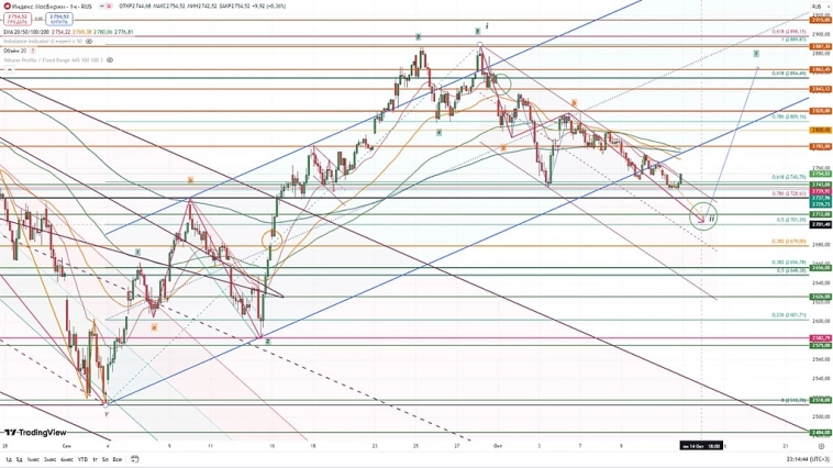 Индекс Мосбиржи. Индекс Мосбиржи.