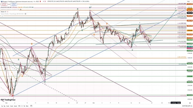 Индекс Мосбиржи. Индекс Мосбиржи.
