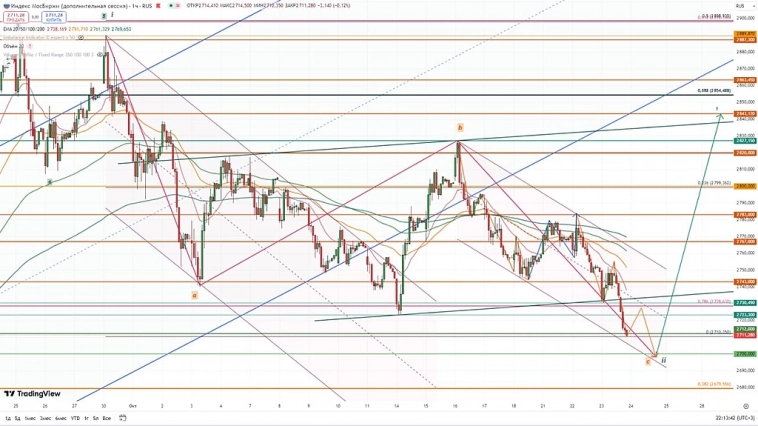 Индекс Мосбиржи.