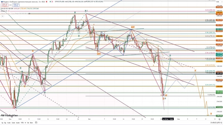 Индекс Мосбиржи. Индекс Мосбиржи.