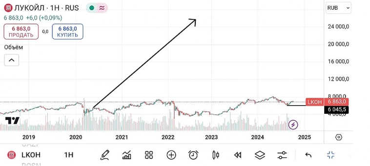 🐹Нефть. Нефтяники. Корреляция. Психоз.