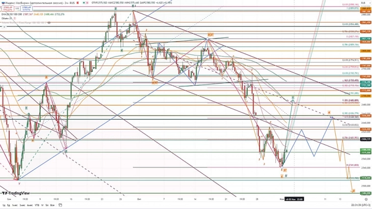 Индекс Мосбиржи. Индекс Мосбиржи.