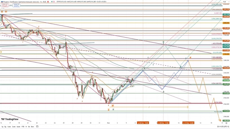 Индекс Мосбиржи.