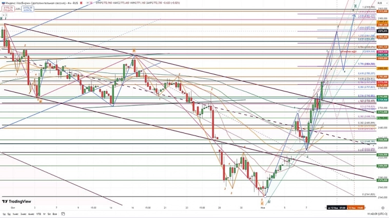 Индекс Мосбиржи. Индекс Мосбиржи.