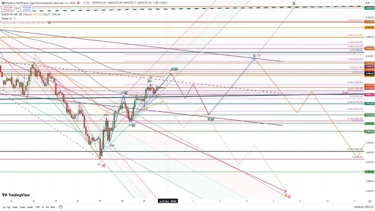 Индекс Мосбиржи
