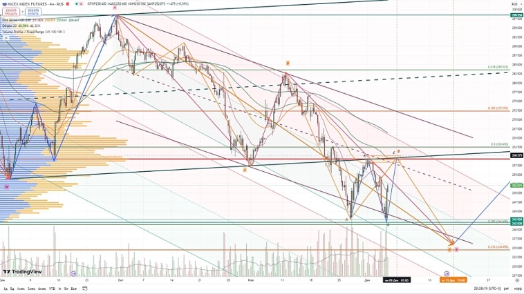 Индекс Мосбиржи