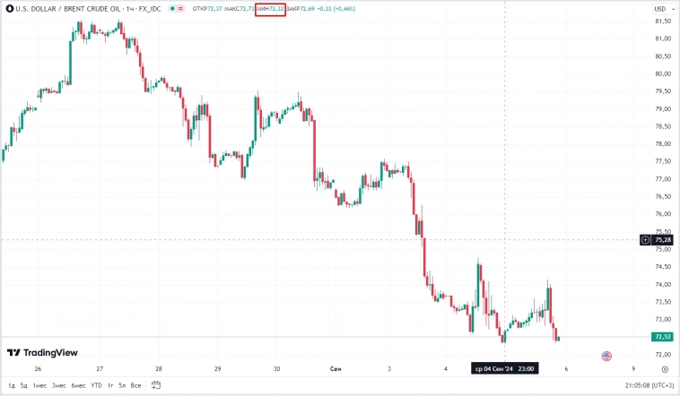 Tradingview не корректный таймфрейм (день и часовики)