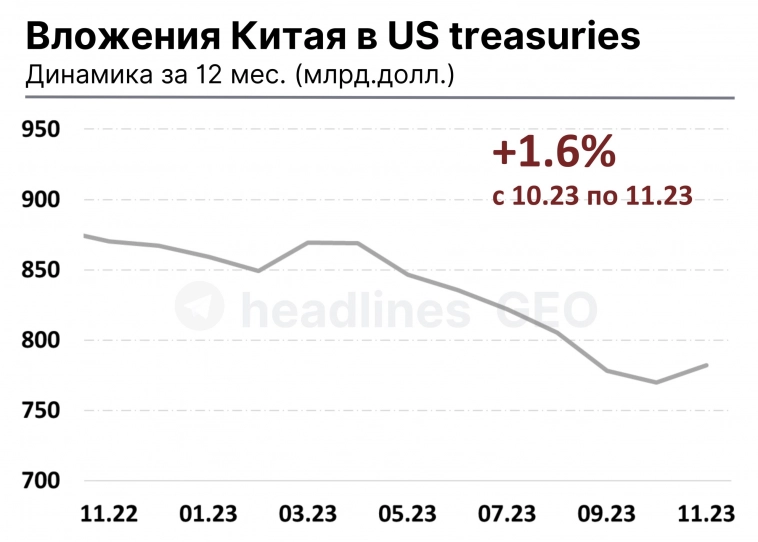 Вложения Китая в US treasuries