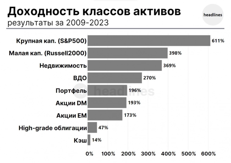 Доходность классов активов за 2023г., 2009-2023 г.