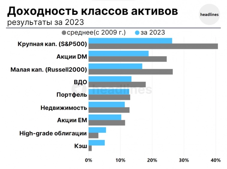 Доходность классов активов за 2023г., 2009-2023 г.