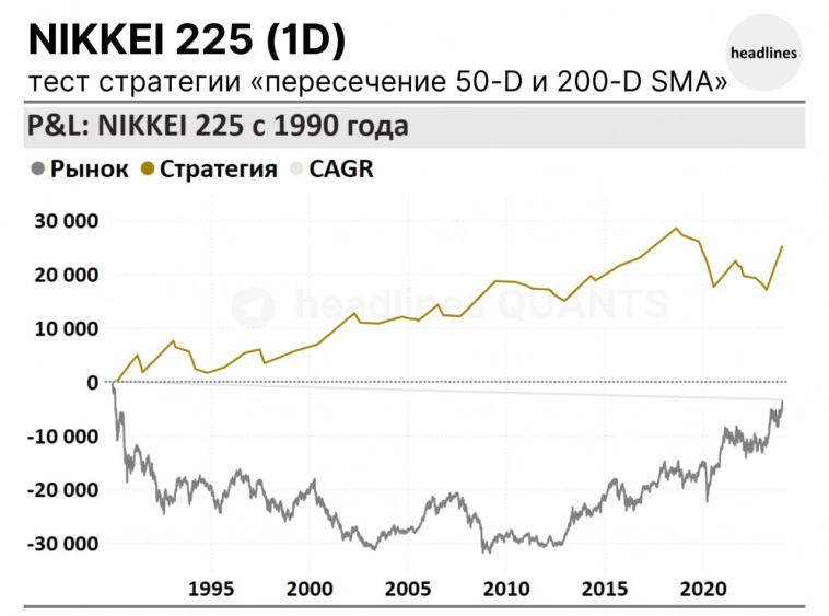 Тест стратегии: Nikkei 225 "Пересечение 50-D и 200-D SMA".