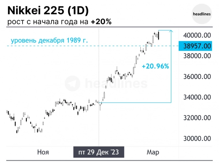 Про Nikkei 225: