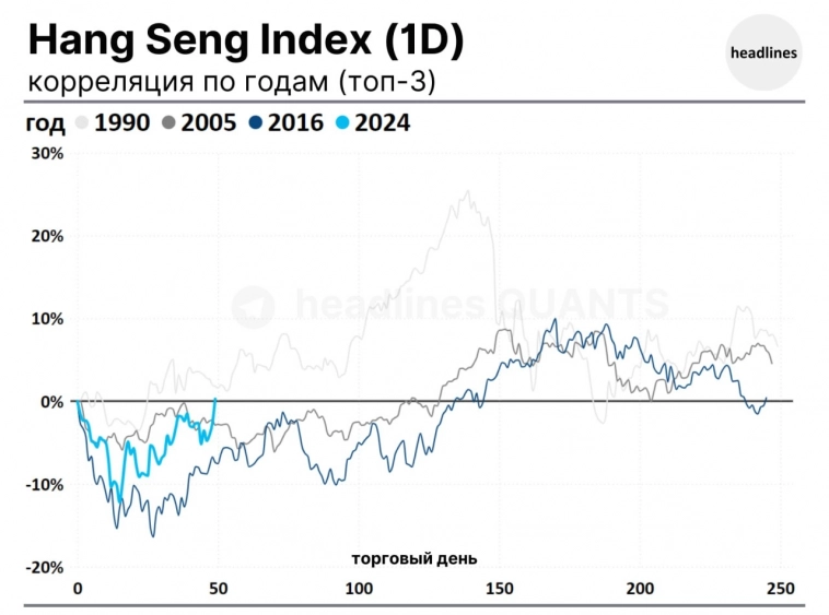 headlines Q. (про Hang Seng Index):