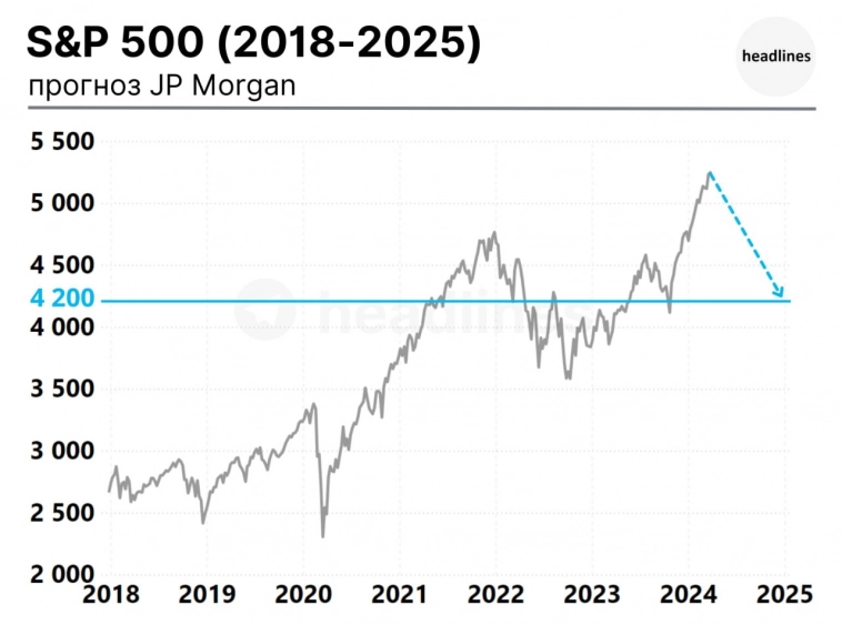 S&P500 -  прогноз от JP Morgan. Ждет ли нас импульс вниз?