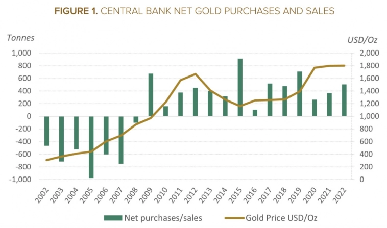 Два основных фактора могут объяснить недавний рост закупок золота центральными банками